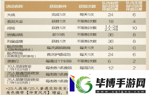 剑3指尖江湖如何获取仲夏辰星