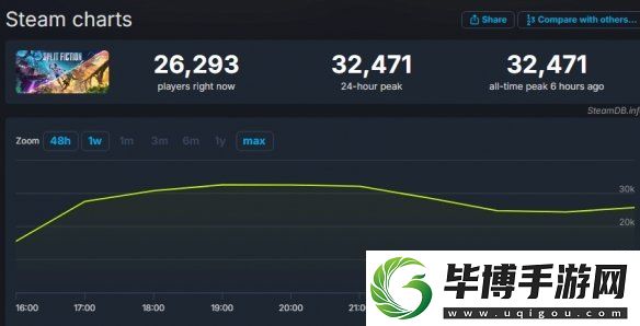 高分作品！双影奇境PSN评分4.9！五星好评占比97%